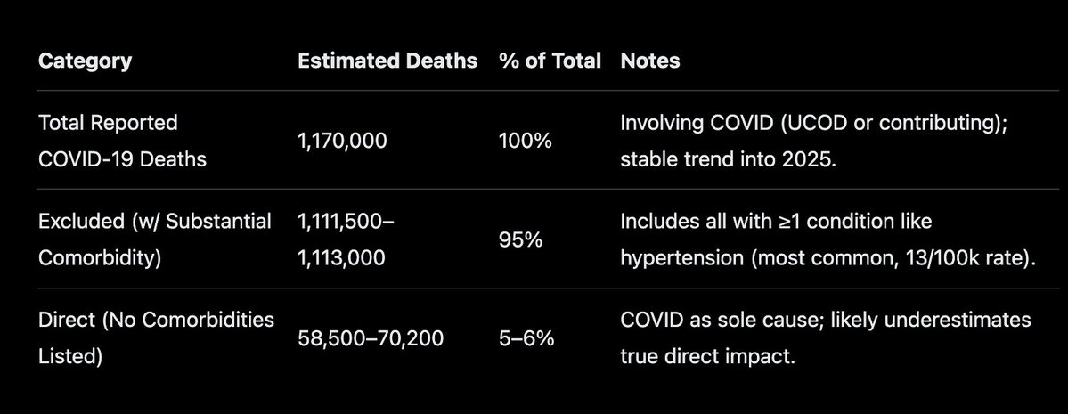 JohnDParody's tweet image. If you remove all cases where there is a deadly underlying disease, like cancer or hypertension, from the Covid19 death count...
Only 58,000-70,000 people died with only Convid19.
Food for thought.