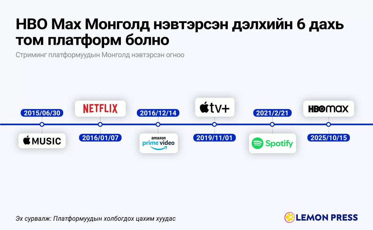 Дэлхий даяар 122.3 сая хэрэглэгчтэй, видео стримингийн акулуудын нэг HBO Max 10 сарын 15-с эхлэн Монголд нэвтрэхээр болжээ. ✌️👏👏👏
