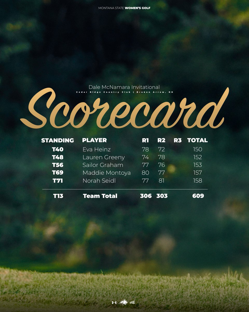 How we stack up through 36 holes 🔵🟡

#WYP | #GoCatsGo