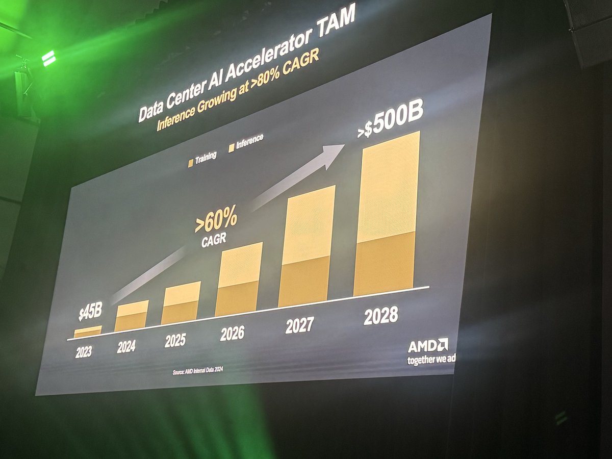 .<a href="/AMD/">AMD</a> EVP Mark Papermaster argues for open standards in the AI era and shares his company’s internal forecast for data center TAM. #OCPSummit25 <a href="/650Group/">650Group</a> <a href="/AlanWeckel/">Alan Weckel</a>
