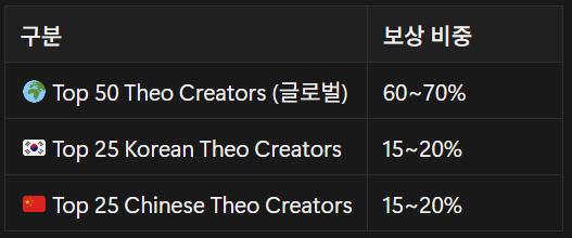[ Theo x Kaito AI ]
Theo가 Kaito AI와 손잡고 미친 리더보드 캠페인을 시작했습니다 !!
<a href="/Theo_Network/">Theo</a>
매월 $50,000 상당의 $thBILL, 한화로 약 7,500만원 규모의 리워드.. 말이 되나요?
진짜 안할 수가 없다

💰 핵심 정보
기간: 2025.10.14 ~ 12.14  
보상 규모: 월 $50,000 

📷

⚙️ 뭐 하면 됨?
