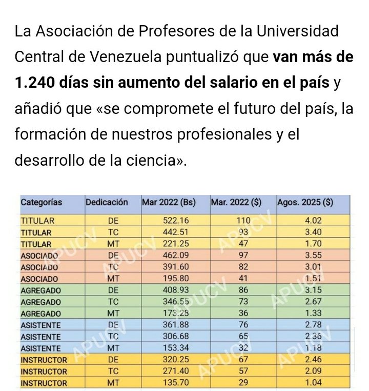 En realidad van 1305 dias sin aumento salarial en el sector #universitario  <a href="/FAPUV/">FAPUV</a> <a href="/reinaseq/">𝐑𝐞𝐢𝐧𝐚 𝐒𝐞𝐪𝐮𝐞𝐫𝐚 𝐅𝐥𝐨𝐫𝐞𝐬</a>