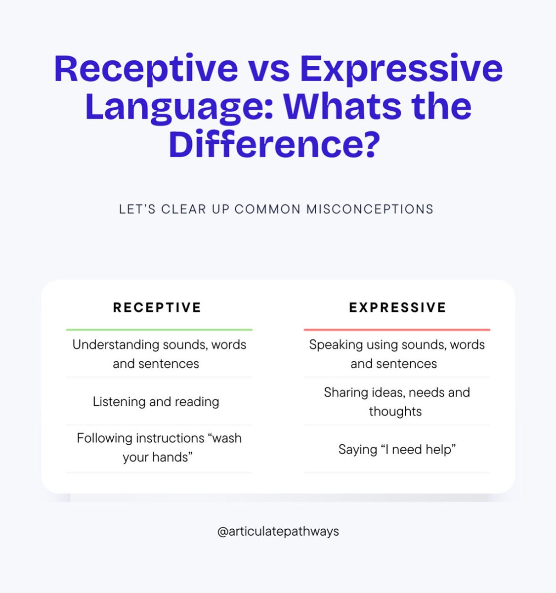 Articulatepath's tweet image. What’s the difference between receptive and expressive language? 🤔 #language #speechpathology #receptivelanguage #expressivelanguage