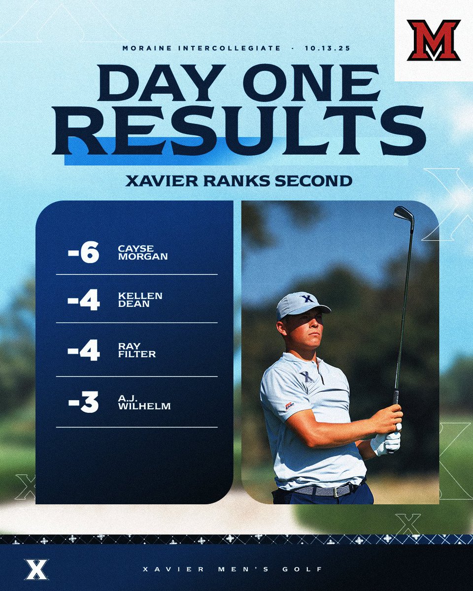 Xavier ranks second after two rounds of action at the Moraine Intercollegiate. The Musketeers posted a 36-hole score of 551 (-17) on Monday.

Freshman Cayse Morgan ranks fourth to pace the Musketeers (136, -6).

📊: bit.ly/3VYH9rF

#LetsGoX