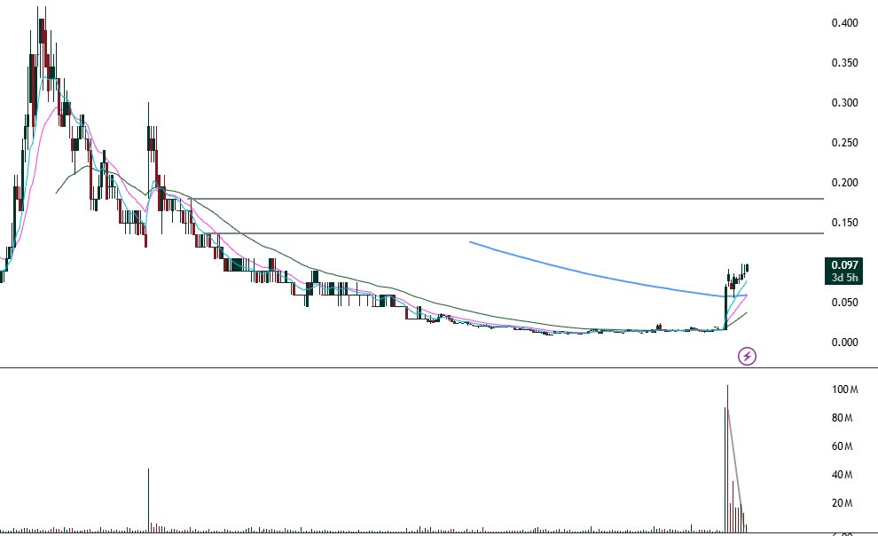 FunTechalyst's tweet image. $GNM looking good