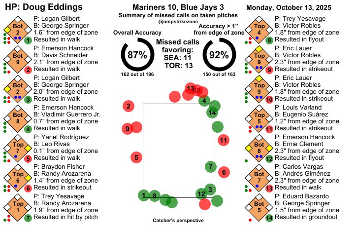 MsPlayoffHope's tweet image. 87% in a league championship series game is vile. mlb should be embarrassed. would be a shame if customs doesn’t allow them back in at the Seattle port of entry.