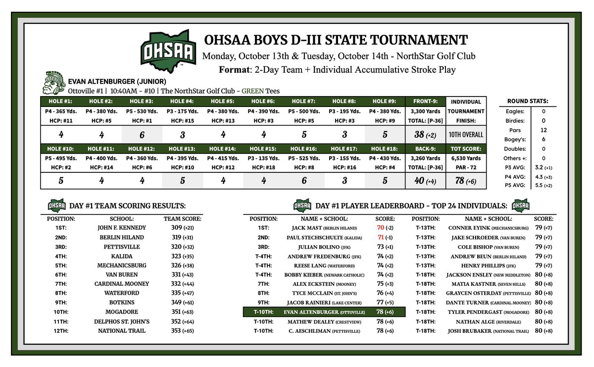 ⛳️ | Evan Altenburger shoots a solid round of 78 (+6) to begin his State Tournament today at The NorthStar Golf Club. Evan sits 10th overall heading into tomorrow’s 2nd + final day.

We will get things started again tomorrow morning from NorthStar GC at 10:40AM off the front-9.