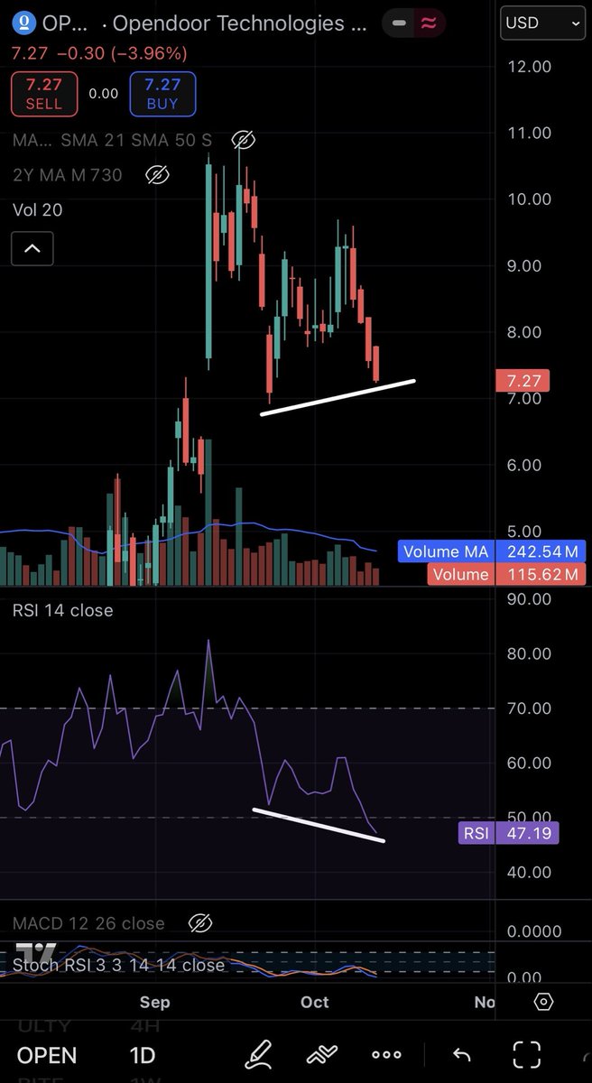 zrqtz's tweet image. $OPEN bullish div + fading volume.
Sellers tiring, setup loading… ⚡
#OPEN #openarmy