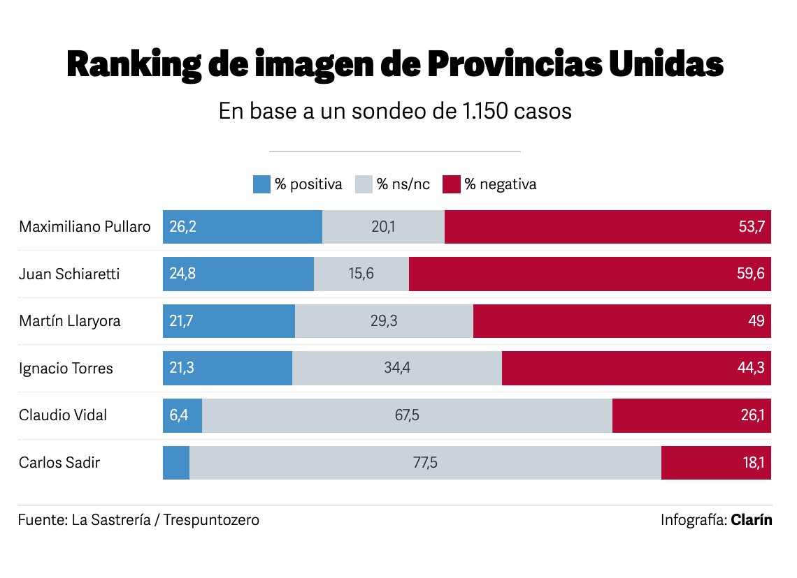 PULLARO PRIMERO EN UN RANKING DE IMAGEN DE DIRIGENTES DE PROVINCIAS UNIDAS

Lectura rápida
El sondeo lo hicieron las consultoras La Sastrería y Trespuntozero, dirigidas por Raúl Timerman y Shila Vilker respectivamente. Midió a dirigentes del espacio Provincias Unidas y el
