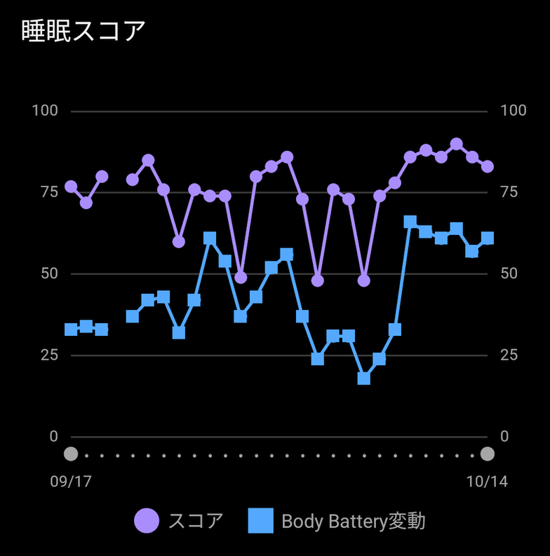 健康診断に向けて晩酌やめて1週間。実感ないけど大きな違い😅 #vivosmart5