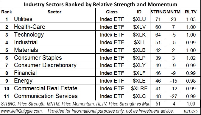 macroQmicro's tweet image. Industry Sectors ranked by price strength and price momentum re Oct. 13 close: $XLU $XLV $XLK