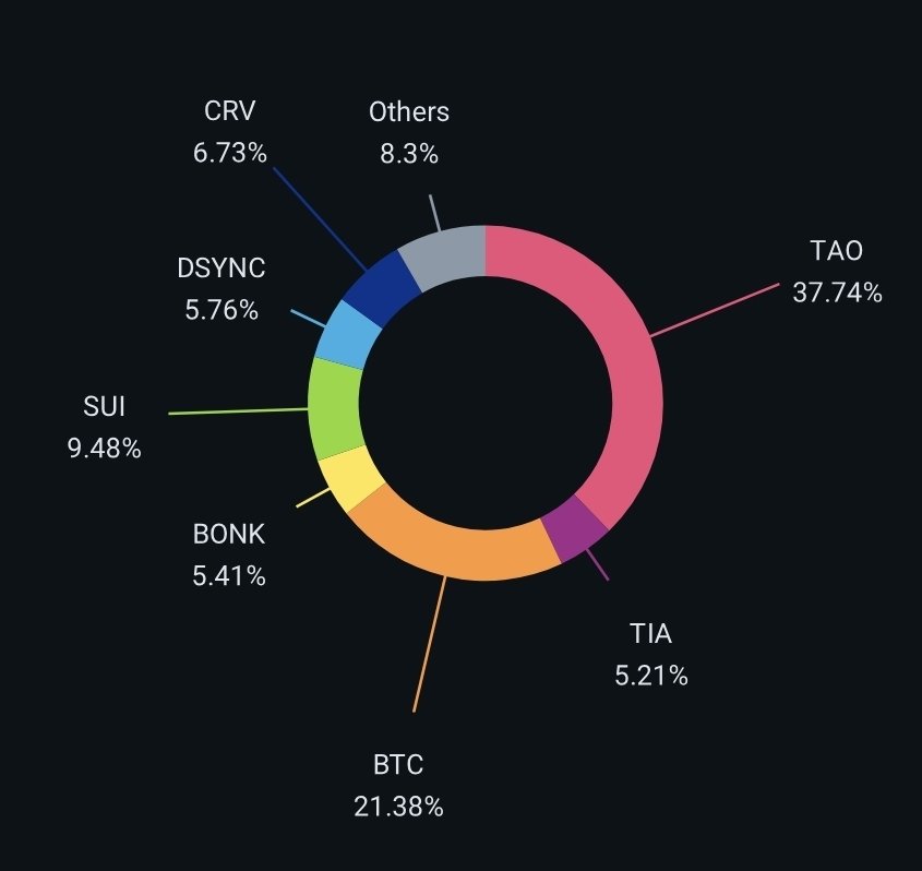 rizkyfjr's tweet photo. @CryptoWizardd Thanks to you and @eliz883 I keep accumulating for $TAO 😆 https://t.co/SxWFjJduMj