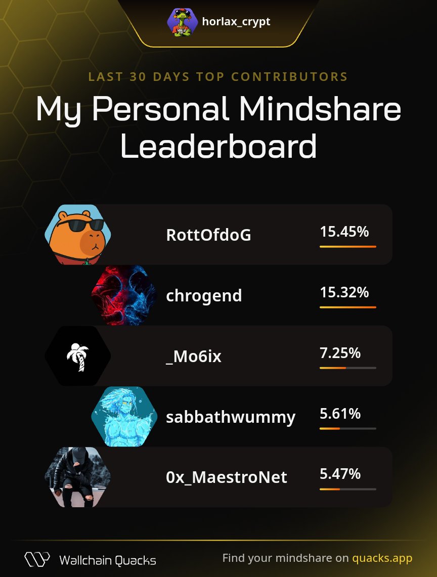 Just launched my Personal Mindshare Leaderboard on <a href="/wallchain_xyz/">Wallchain Quacks</a> 🦆
Thanks to my top minds this month:

<a href="/RottOfdoG/">RoTT</a>
<a href="/chrogend/">CHROGEND(THE GREAT)</a>
<a href="/_Mo6ix/">6ix❁</a>
<a href="/sabbathwummy/">sabbath (Ø,G)</a>
<a href="/0x_MaestroNet/">Nethanel⚡π²</a>

Champion your strongest supporters. 
Launch yours now 👉 quacks.app/?ref=horlax_cr…