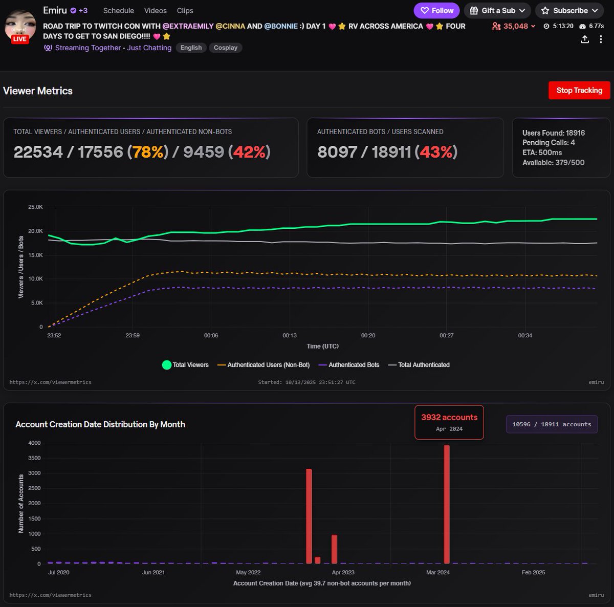 viewermetrics's tweet image. Emiru
Approx 8000 chat connected bots detected
Our browser extension matches data collected for this channel last month
The official authenticated users (gray line) does not change as viewer count rises, indicating view only bots may also be present