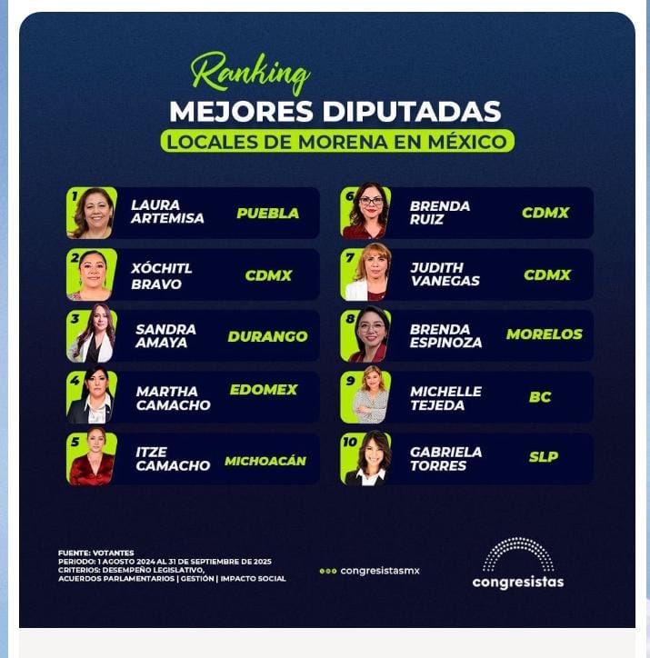 De las mejores diputadas del país una Duranguense.

3.º Sandra Amaya [<a href="/Sandra12Amaya/">Sandra Amaya</a>] de Durango [<a href="/CongresoDurango/">Congreso Durango</a>] se centró en impulsar la paridad en notarías y la creación de la Secretaría de la Mujer. Su agenda se basa en derechos sociales, justicia y transparencia.
