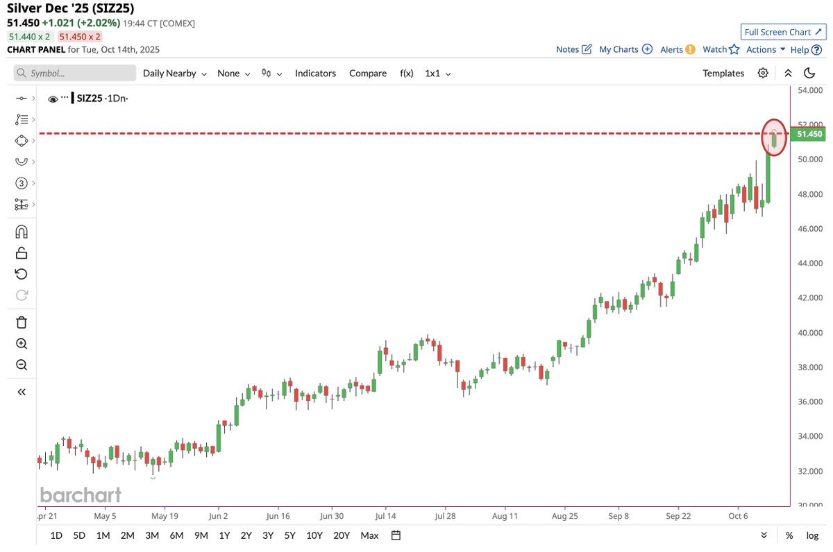 Barchart's tweet image. Silver getting absolutely sent 📈🚀 Another new all-time high 🥳