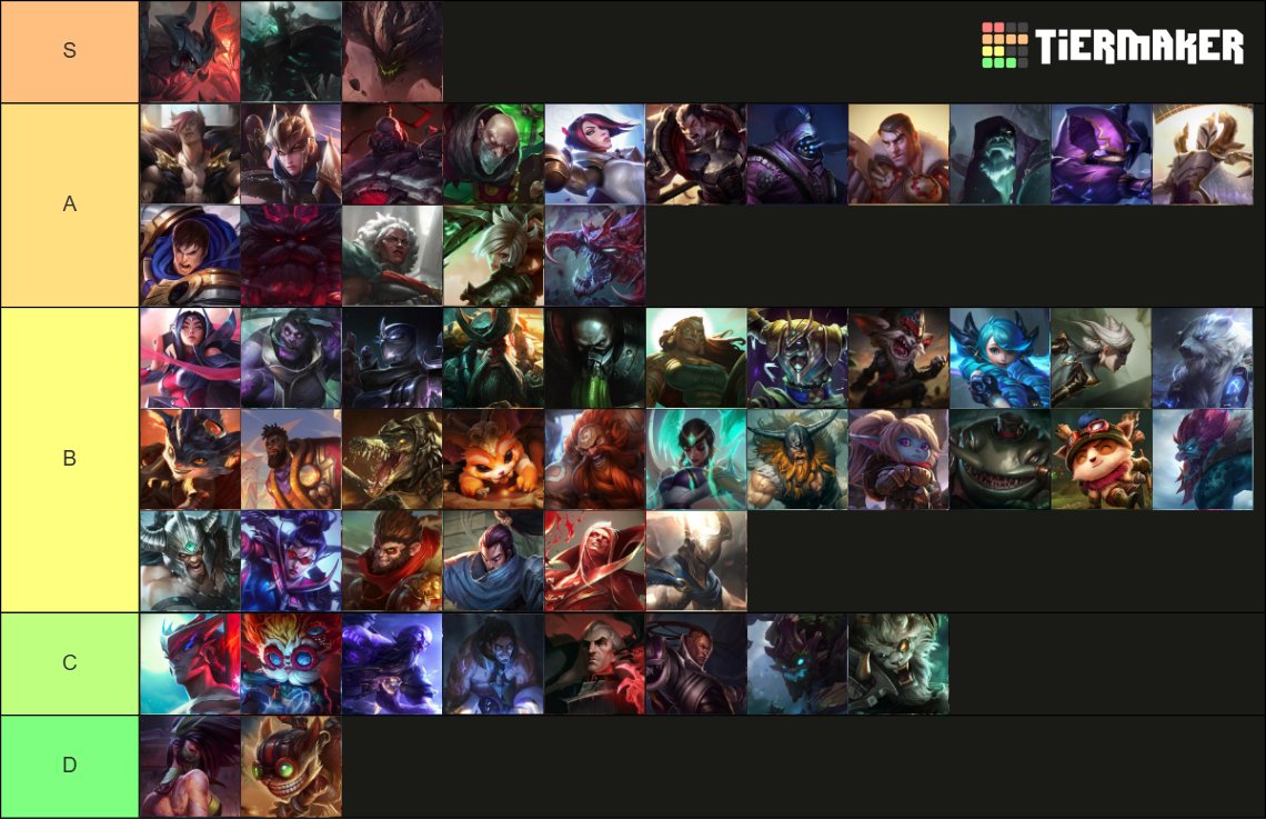 25.20 全ロールTierlist
世界的な強さ・メタではなく日本サーバーでの評価

TOP: マルファイトバフで熱い クインはファイター相手に熱いぞ！
JG: ダイアナ早過ぎ強すぎ ジャーバンは初手ドスカイで キヤナはOP級だけど"凄く上手ければ"が条件
MID: モルガナBAN必須 オリアナはルーデン初手
