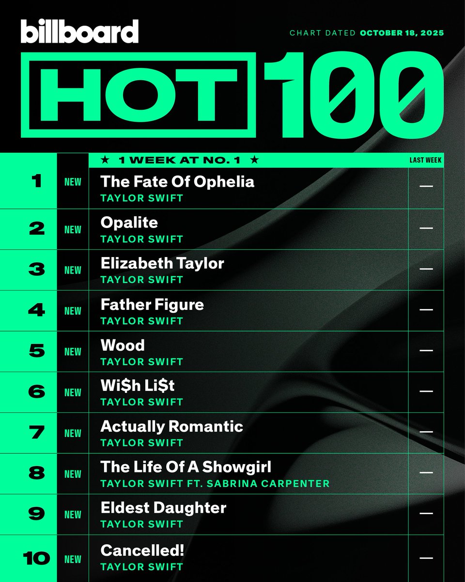 ClareAngels13's tweet photo. what a feat bestie @taylorswift13 THE ONLY ARTIST TO OCCUPY THE ENTIRE TOP 10 OF THE #Hot100 simultaneously, and she achieves this for a THIRD TIME this week.

Midnights ( Nov. 5, 2022)⁠
The Tortured Poets Department (May 4, 2024)
#TSTheLifeOfAShowgirl (Oct. 18, 2025)⁠ https://t.co/8Dmt4ZbwaD