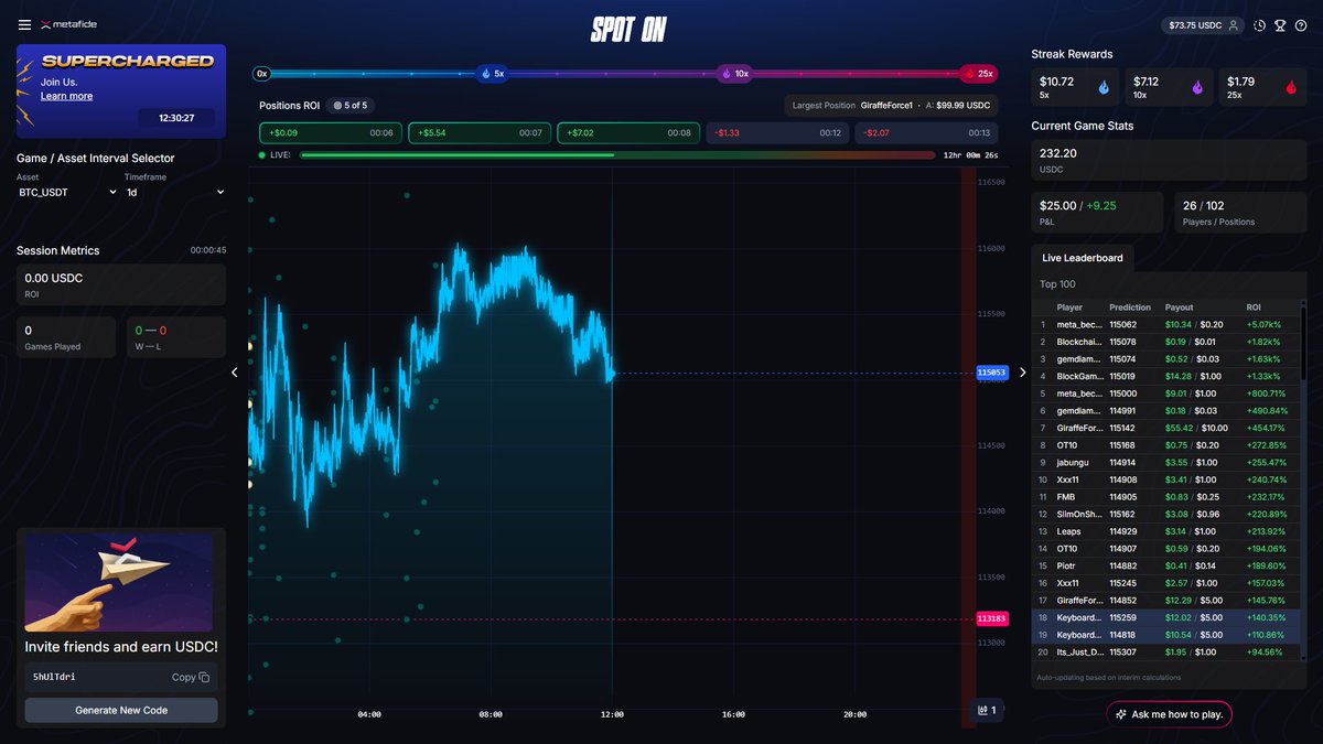 Halfway through the 1 day BTC game and there is over $200 up for grabs.

#1 currently sitting on a cool 50x😎🔥!

12 more hours to get in todays game - beta.surge.metafide.io