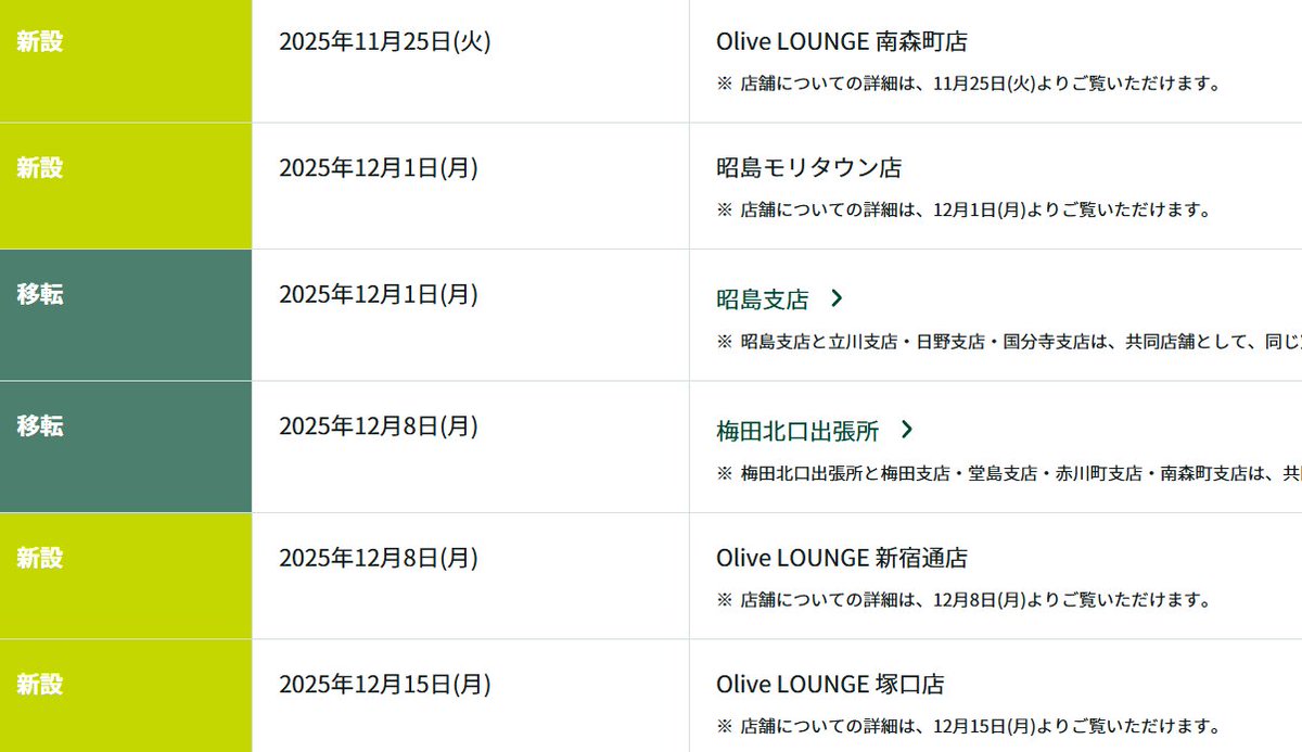 Olive LOUNGE 新たに3店舗できるっぽい

南森町店、新宿通店、塚口店

smbc.co.jp/kojin/tenpo/jo…