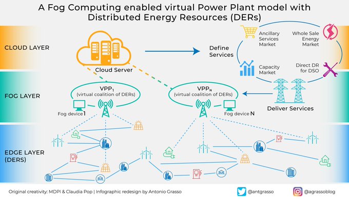 VisualInforTech's tweet image. As we advance in the energy transition to renewables, we will increasingly need to orchestrate and virtualize energy resources effectively. Edge & Fog Computing can play a very active part in this path. Rt @antgrasso #EdgeComputing #Energy #IoT