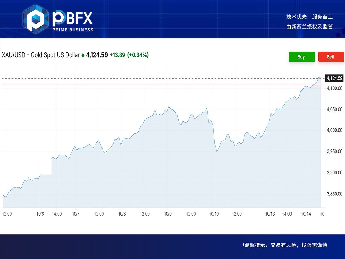 PbfxGlobal's tweet photo. PBFX (Pribizco) Today Gold Trading Strategy (14/10/2025)
Buy near 4,070, SL 4,063, TP 4,085–4,155.

https://t.co/9vHyumfvxa

#PBFXIndia #gold #goldprice #XAUUSD #WTI #CrudeOil #oilprice #tradingview #tradingforex #forextrader #investing #indiantrader #india #nifty50 https://t.co/zTCN5np4hi