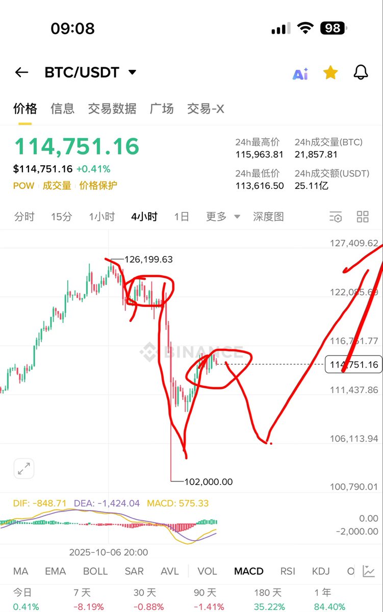 这样画4小时结构有问题吗？目前四小时可以看在109000到117000之间震荡对吧？推特上的 #btc 交易大神帮忙看看有问题吗？看破109000后上升
