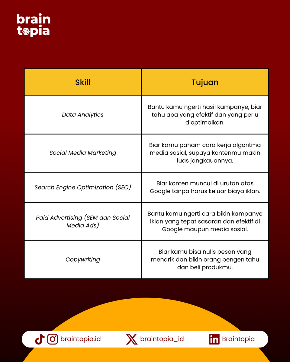 braintopia_id's tweet photo. Pengen jadi digital marketer tapi bingung mulai dari mana? Tenang, mulai aja dari skill dasarnya biar nggak salah langkah!

Yuk, cek skill wajibnya di slide atas
#braintopia #skills #digitalmarketing #digimar #karier #trendcareer https://t.co/ahzYZSNpSs