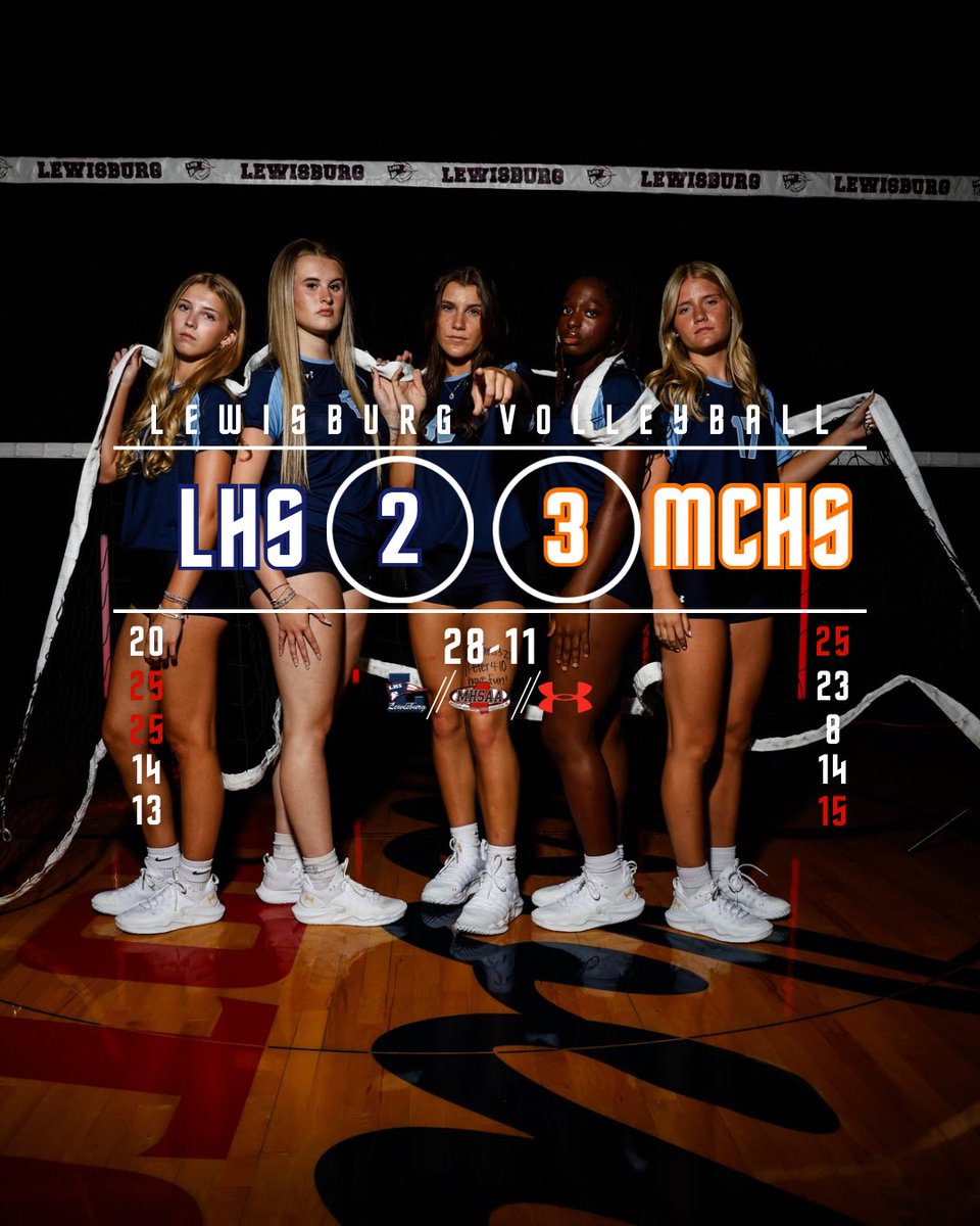 Jags take the 5 Set Thriller.