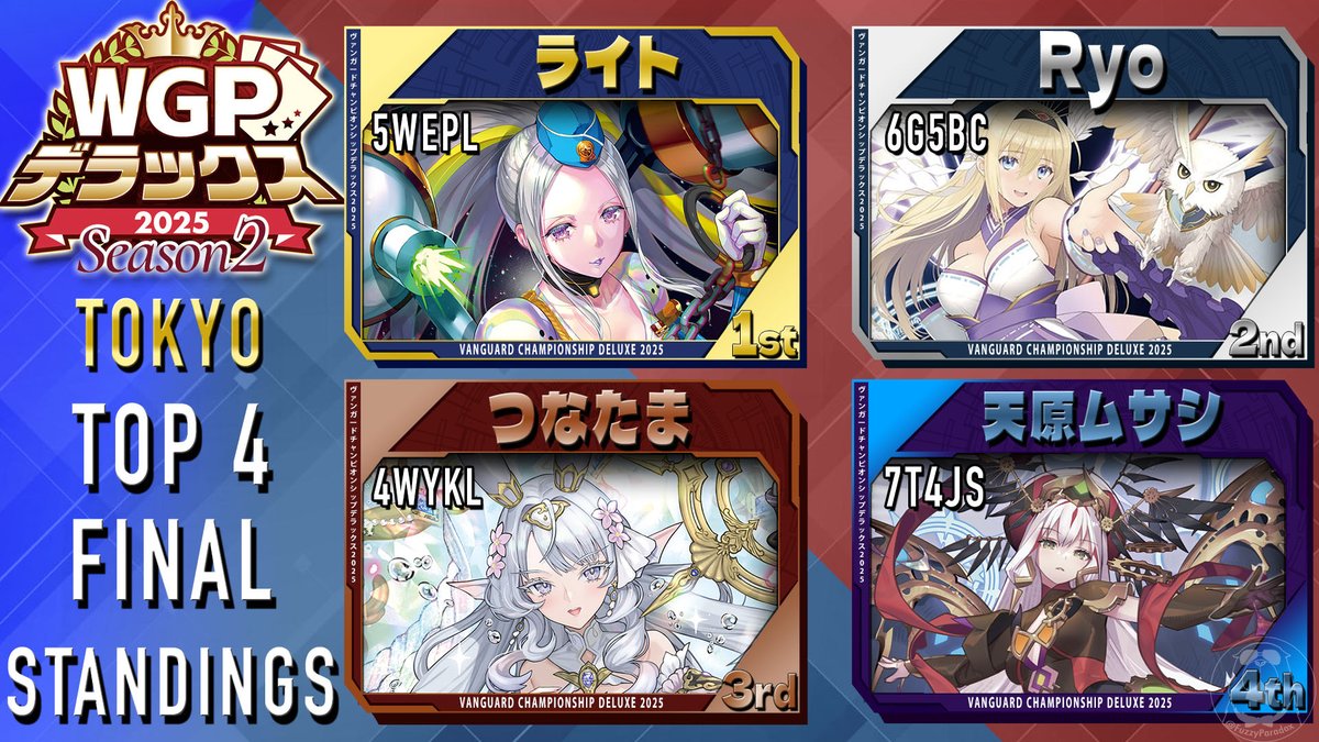 After a long 2 days of Cardfights. Here are the Top 32 final standings from the WGP Season 2 Tokyo! Congrats to all the players here. All 32 lists are also up on VG-Paradox
---
以上がWGPシーズン2東京大会のトップ32の結果だ。
