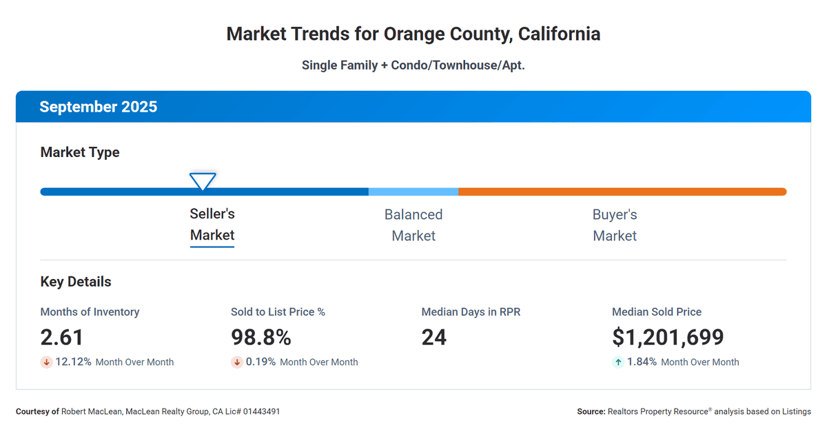 MacLeanRealty's tweet photo. 🏡 **Orange County Real Estate Market Update: October 2025** 🏡

Hey OC friends! As we head into fall, the housing market here is showing some exciting shifts—more inventory for buyers, steady prices, and easing mortgage rates. If you're thinking of buying, selling, or just curious, here's the scoop based on the latest data from Redfin, Zillow, and C.A.R.:

🔹 **Median Home Prices**: Holding strong at $1.20M overall (stable YoY). Single-family homes at $1.385M, condos up to $785K. Premium market, but growth is flattening!

📈 **Sales Trends**: Sales increased  (1,735 homes in Sept), up 13% YoY, but that's creating balance—no more crazy bidding wars. Great time for buyers to negotiate!

⏰ **Days on Market**: Now averaging 23 days for sold homes and 53 days for Active Homes. Homes are lingering longer, giving you more leverage.

💰 **Mortgage Rates**: 30-year fixed at 6.34% (down from peaks)—a boost for affordability!

Overall, it's more buyer-friendly than spring. Sellers: Price smart! Buyers: Jump in with growing options. Coastal spots like Newport Beach are hot, inland areas like the city of Lake Forest and RSM offer value.

Check out our full blog for deep dives and tips.

What are your thoughts on the OC market? Buying, selling, or holding? Drop a comment below 👇 

#OrangeCountyRealEstate #OCHousingMarket #RealEstateUpdate #MortgageRates #CaliforniaLiving 

https://t.co/ZnZizQCPRs