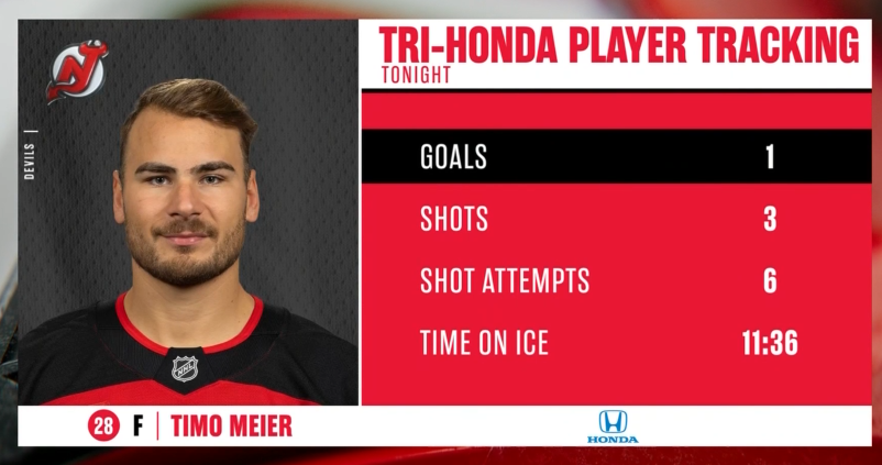 DevilsJointX's tweet photo. Timo Meier has started the season hot!
Woo! #NJDevils #NHL #TimoTime https://t.co/XFePCaNy6L