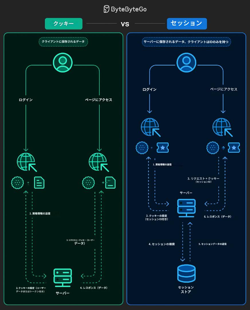 envader_plus's tweet image. 【「ログイン」の裏側、覗いてみない？】
 Webサイトが「あなた」を覚えてくれるのはなぜ？
これは、その秘密である「Cookie」と「Session」の仕組みを図解した一枚です。 なんとなく使っていたログイン機能の「なぜ？」が、これで解決します 
Webの仕組みを知る、面白くて重要な第一歩です↓
#Web技術…