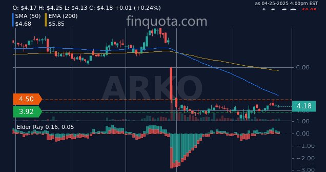 FinQuota's tweet photo. Are ARKO stocks the item you find in an infomercial under 'set it and forget it'?
Source: https://t.co/cZrD4o9AUb
#Trading #InvestSmart #Economy #ARKOCorp #historic #price https://t.co/hisgFAvTvM