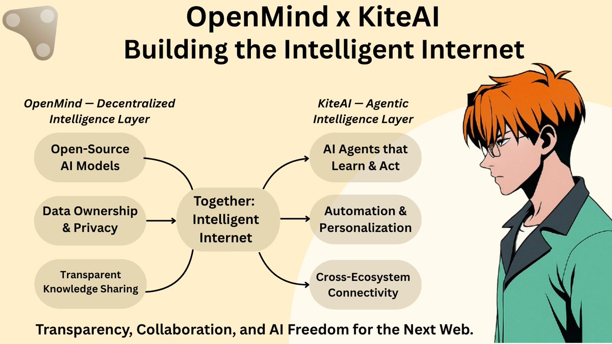 habibhasan2228's tweet photo. Openmind x KiteAI : Shaping the Next Era of Intelligent Internet

OpenMind : The Decentralized Intelligence Layer.
▪️ Builds an open-source AI ecosystem
▪️ Lets anyone share and train models securely
▪️ Keeps data ownership with creators
▪️ Connects human and machine learning
▪️ Focuses on transparency and collaboration

@GoKiteAI: The Agentic Intelligence Layer.
▪️ Builds AI agents that can act, learn, and evolve
▪️ Connects AI, DeFi, and Infra under one ecosystem
▪️ Focuses on automation, personalization & real utility
▪️ Turns data into actionable intelligence
Enables a new kind of Agentic Internet.

Together = A New Intelligent Ecosystem
◾ OpenMind provides knowledge + data freedom
◾KiteAI provides agent + application intelligence
🟢 Combined, they form a transparent, decentralized, and self-learning AI network, shaping the future of digital intelligence.

#KiteAI #OpenMind #AIecosystem #AgenticInternet #Web3