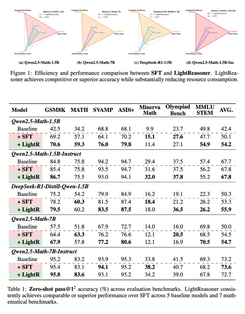 huang_chao4969's tweet image. 🔥 Introducing LightReasoner: Can Small Language Models Teach Large Language Models Reasoning?"
New Finding: We're flipping the script on AI training—small language models (SLMs) don't just learn from large language models (LLMs), they can actually teach LLMs better and faster!…