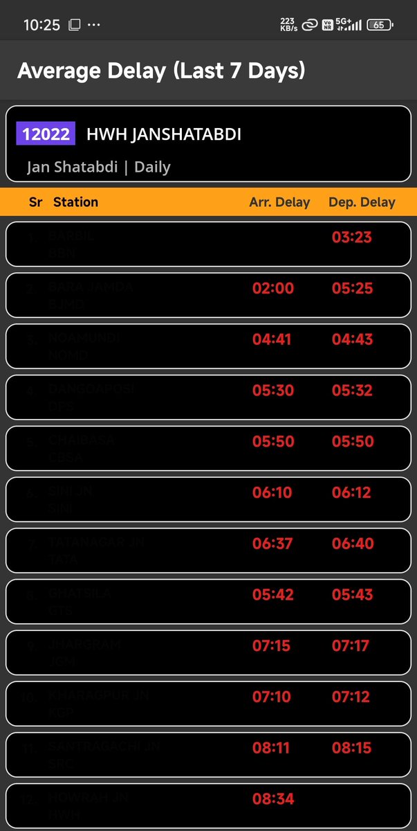 NorthOdishaRail's tweet image. Seriously disappointing 😳 12021/22 #Howrah–#Barbil #Janshatabdi! The promised “punctuality monitoring” has clearly failed. Will #LateDivisionKGP &amp;amp; #LateDivisionCKP ever improve? Even premium trains aren’t spared! @CkpDrm @kgprail @RailMinIndia 🙏