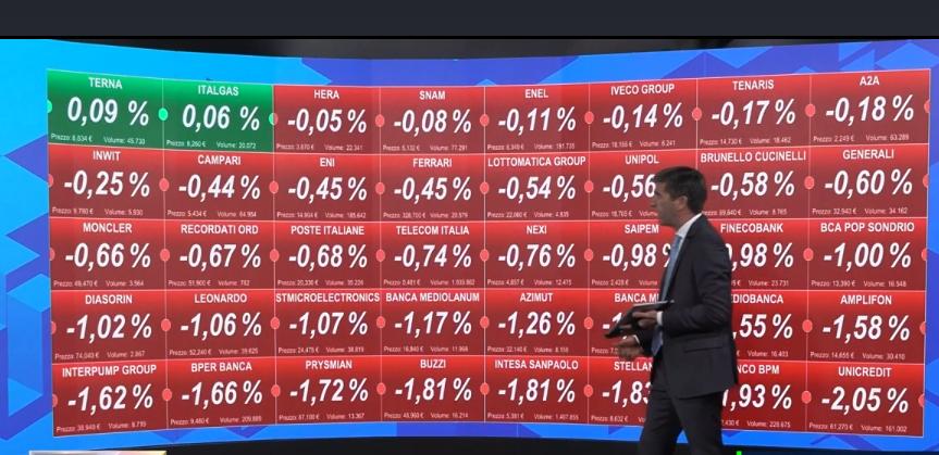 classcnbc's tweet image. Borse europee, partenza in deciso calo: a Piazza Affari male i bancari (Unicredit e Bpm -2%) e #Stellantis -2,2%
🇮🇹-1,1%
🇫🇷-0,3%
🇩🇪-0,6%
🇬🇧-0,3%
A #Milano in rialzo frazionale Italgas +0,3% e Snam +0,2%. Pirelli -2,6% in scia al taglio della guidance da parte di Michelin (-10%…