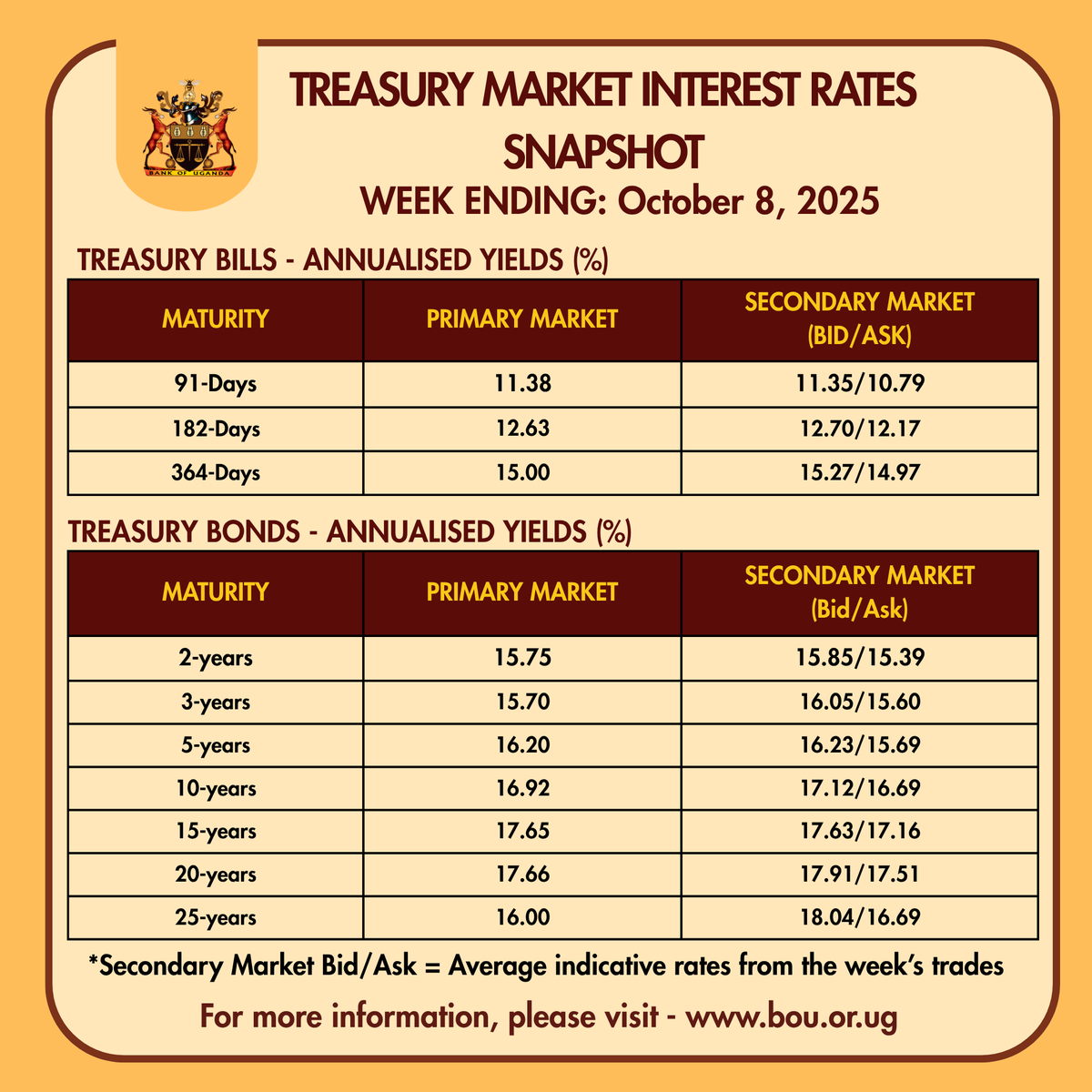 BOU_Official's tweet photo. Are you investing in Treasury Bills or Bonds? Here's what you need to know this week!
Use this snapshot to compare yields across short- and long-term government securities and make informed investment decisions.
Visit a supervised commercial bank to get started.

For more details, visit https://t.co/sfJCcCRQ6b