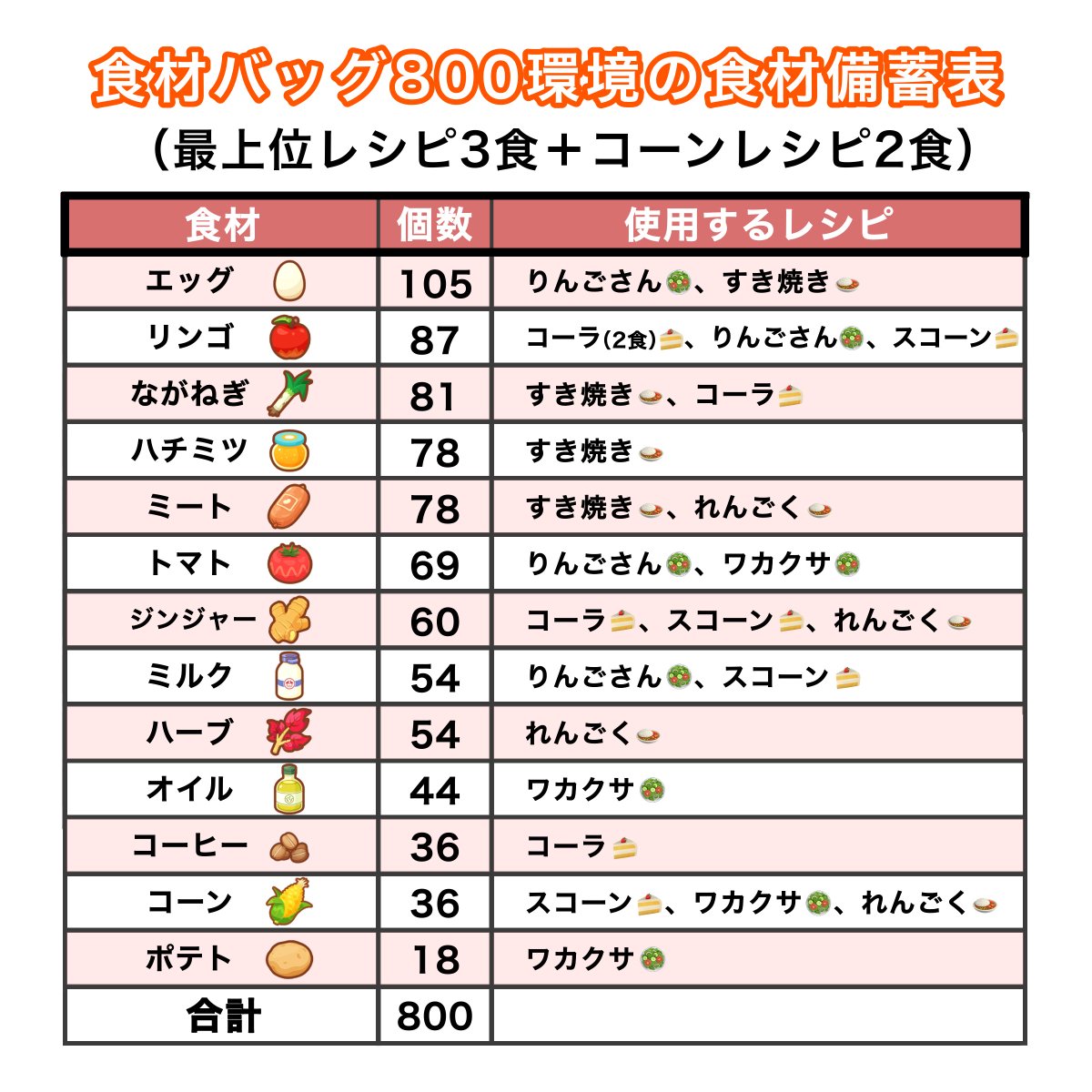 食材バッグ800環境の食材備蓄表を作成しました！

👑りんごさんサラダ、すき焼きカレー、コーラ各3食分
🌽ワカクササラダ、れんごくカレー、おちゃスコ各2食分

コーンレシピは、鍋拡張や最上位レシピの食材供給が間に合わなかった場合でも安定して作り続けることができます
#こいきメモ
