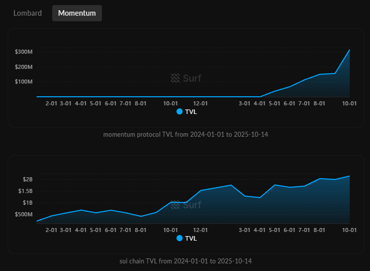 BlackRock, OKX, Lombard 같은 기관은 왜 BTCFi로 들어오고 있을까?

오늘 <a href="/MMTFinance/">MomentumⓂ️Ⓜ️T</a> 에서 열리는 AMA 주제는
최근의 liquidation storm 이후 BTCFi의 향후 방향성입니다.
이참에 왜 주요 기관들이 BTCFi에 주목하고 있는지 예습 겸 정리해볼게요 

아마 <a href="/okx/">OKX</a> , <a href="/SuiNetwork/">Sui</a> , <a href="/Lombard_Finance/">Lombard</a> 를