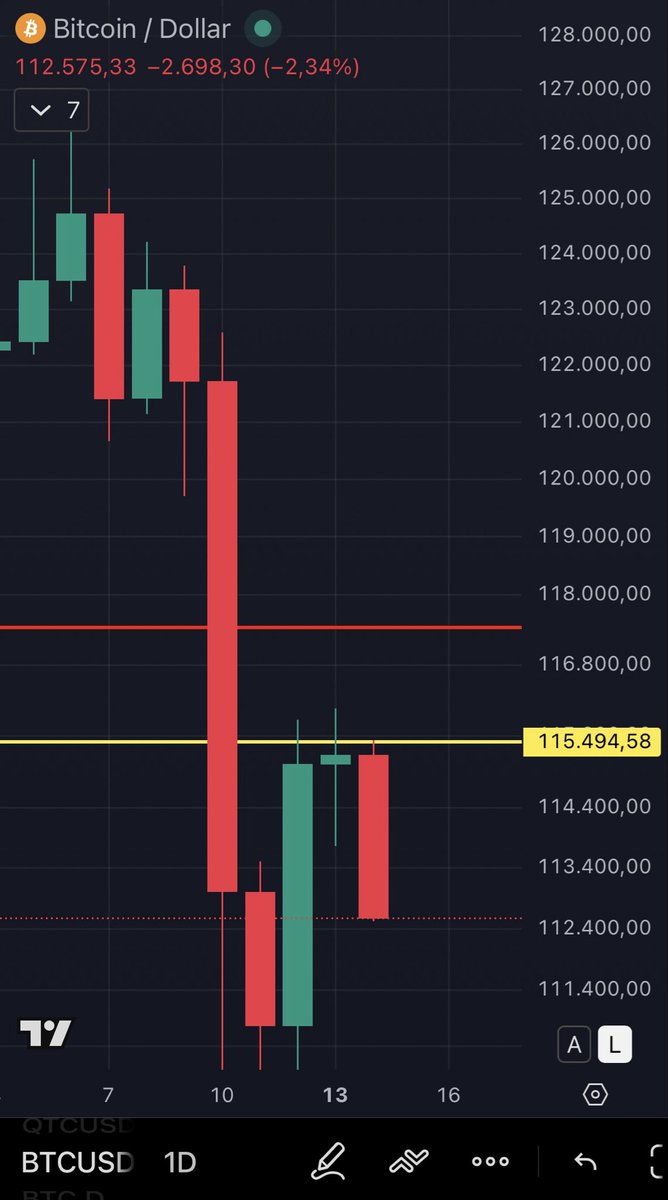 Bitcoin_Dani's tweet photo. 🚨Marktupdate zum Start in die neue Woche

Nachdem wir letzte Woche Freitag die größte Liquidierungswelle in der Geschichte des Kryptomarktes erlebt haben, scheint sich nun langsam der Rauch zu legen. Viele fragen sich, was genau diese Liquidationskette ausgelöst hat, dazu hat @robynhd bereits eine sehr gute Zusammenfassung veröffentlicht. Checkt sein Profil ab 🤙

Trotzdem ist es jetzt wichtig, den Blick nach vorne zu richten. Es bringt nichts, in der Vergangenheit zu verweilen. Entscheidend ist die Frage:
Wo stehen wir jetzt und was muss passieren, damit es weitergeht?

Das vierte Quartal ist bereits in vollem Gange. In knapp zweieinhalb Monaten endet das Jahr und viele warten auf das große Q4-Narrativ, das den Markt noch einmal antreiben könnte.

Wenn wir uns den Chart ansehen, erkennen wir zunächst einen klaren Widerstand im Bereich um 115.500 $, markiert durch die gelbe Linie ( Bild 1 +2). Dort liegt auch ein signifikanter Spike im Volumenprofil, der diese Zone als wichtige Hürde bestätigt. Die rote Linie im selben Chart zeigt den Point of Control, also die Preisregion, in der zuletzt das meiste Volumen gehandelt wurde. Das sind die beiden ersten großen Ebenen, die Bitcoin überwinden müsste, um neues Momentum aufzubauen.

Zusätzlich sehen wir im weiteren Verlauf (Bild 3), dass der EMA 50 aktuell direkt vor uns liegt und als Widerstand fungiert. Solange wir diesen nicht klar durchbrechen, wird es schwer, eine nachhaltige Aufwärtsbewegung zu etablieren. 

Parallel dazu signalisiert der Fear & Greed Index mit einem Wert von 39 weiterhin Angst am Markt. Für mich persönlich ist das aber kein schlechtes Zeichen. Angstphasen sind oft die Grundlage für eine neue, euphorische Welle. Trotzdem sollte man vorsichtig bleiben und nicht zu weit in die Zukunft interpretieren. Prognosen auf Wochenbasis sind in solch volatilen Phasen oft wertlos, wichtiger ist, die aktuellen Strukturen zu lesen und kurzfristige Trends richtig einzuordnen.👍

Ein Blick auf die Heatmap zeigt derzeit ein ausgewogenes Bild mehrere Cluster in unterschiedlichen Preiszonen, aber keine eindeutige Überhitzung. Das deutet darauf hin, dass der Markt aktuell keine klare Richtung vorgibt, sondern sich in einer Phase der Neuorientierung befindet.

Unterm Strich ist der Markt aktuell unsicher. Es gibt weder klare bullische noch bärische Signale. In solchen Phasen ist es entscheidend, ruhig zu bleiben und sich weiter täglich mit dem Markt zu beschäftigen.
Wer in Angst handelt, macht Fehler.
Wer aber beobachtet, reflektiert und sich weiterentwickelt, wird langfristig profitieren.

Denn am Ende geht es nicht darum, jeden Move vorherzusehen, sondern darum, nicht aus dem Konzept zu geraten, wenn der Markt uns wieder überrascht. 🫡

#Bitcoin #Krypto #Update