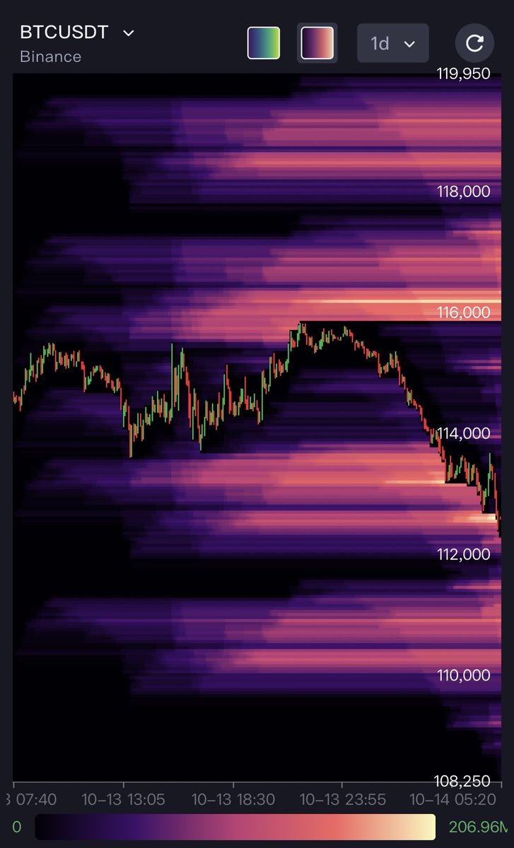 Bitcoin_Dani's tweet photo. 🚨Marktupdate zum Start in die neue Woche

Nachdem wir letzte Woche Freitag die größte Liquidierungswelle in der Geschichte des Kryptomarktes erlebt haben, scheint sich nun langsam der Rauch zu legen. Viele fragen sich, was genau diese Liquidationskette ausgelöst hat, dazu hat @robynhd bereits eine sehr gute Zusammenfassung veröffentlicht. Checkt sein Profil ab 🤙

Trotzdem ist es jetzt wichtig, den Blick nach vorne zu richten. Es bringt nichts, in der Vergangenheit zu verweilen. Entscheidend ist die Frage:
Wo stehen wir jetzt und was muss passieren, damit es weitergeht?

Das vierte Quartal ist bereits in vollem Gange. In knapp zweieinhalb Monaten endet das Jahr und viele warten auf das große Q4-Narrativ, das den Markt noch einmal antreiben könnte.

Wenn wir uns den Chart ansehen, erkennen wir zunächst einen klaren Widerstand im Bereich um 115.500 $, markiert durch die gelbe Linie ( Bild 1 +2). Dort liegt auch ein signifikanter Spike im Volumenprofil, der diese Zone als wichtige Hürde bestätigt. Die rote Linie im selben Chart zeigt den Point of Control, also die Preisregion, in der zuletzt das meiste Volumen gehandelt wurde. Das sind die beiden ersten großen Ebenen, die Bitcoin überwinden müsste, um neues Momentum aufzubauen.

Zusätzlich sehen wir im weiteren Verlauf (Bild 3), dass der EMA 50 aktuell direkt vor uns liegt und als Widerstand fungiert. Solange wir diesen nicht klar durchbrechen, wird es schwer, eine nachhaltige Aufwärtsbewegung zu etablieren. 

Parallel dazu signalisiert der Fear & Greed Index mit einem Wert von 39 weiterhin Angst am Markt. Für mich persönlich ist das aber kein schlechtes Zeichen. Angstphasen sind oft die Grundlage für eine neue, euphorische Welle. Trotzdem sollte man vorsichtig bleiben und nicht zu weit in die Zukunft interpretieren. Prognosen auf Wochenbasis sind in solch volatilen Phasen oft wertlos, wichtiger ist, die aktuellen Strukturen zu lesen und kurzfristige Trends richtig einzuordnen.👍

Ein Blick auf die Heatmap zeigt derzeit ein ausgewogenes Bild mehrere Cluster in unterschiedlichen Preiszonen, aber keine eindeutige Überhitzung. Das deutet darauf hin, dass der Markt aktuell keine klare Richtung vorgibt, sondern sich in einer Phase der Neuorientierung befindet.

Unterm Strich ist der Markt aktuell unsicher. Es gibt weder klare bullische noch bärische Signale. In solchen Phasen ist es entscheidend, ruhig zu bleiben und sich weiter täglich mit dem Markt zu beschäftigen.
Wer in Angst handelt, macht Fehler.
Wer aber beobachtet, reflektiert und sich weiterentwickelt, wird langfristig profitieren.

Denn am Ende geht es nicht darum, jeden Move vorherzusehen, sondern darum, nicht aus dem Konzept zu geraten, wenn der Markt uns wieder überrascht. 🫡

#Bitcoin #Krypto #Update