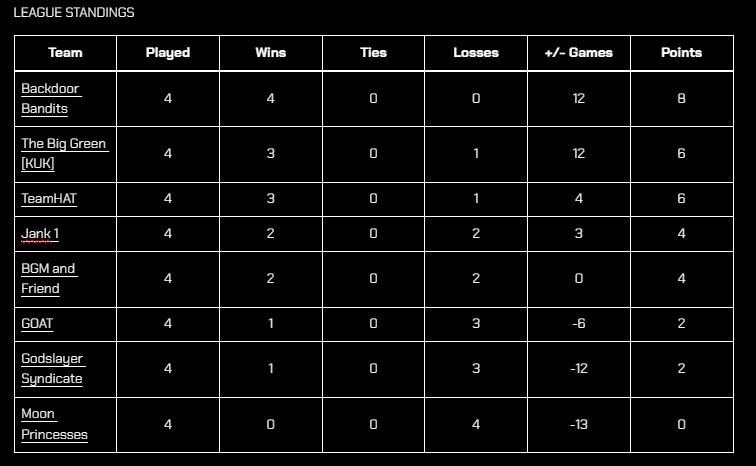 HALFWAY POINT! 🚨

The BackdoorBandits are 4-0 and running away with the GUL!

Can anyone catch them in the last 4 games? <a href="/TeamHAT/">Run 4 Uninsured</a> and TheBigGreenKUK are tied in second place, but the pressure is ON!

STANDINGS BELOW! 👇

#GUL <a href="/GodsUnchained/">Gods Unchained</a> #Esports #TCG 
team-hat.org