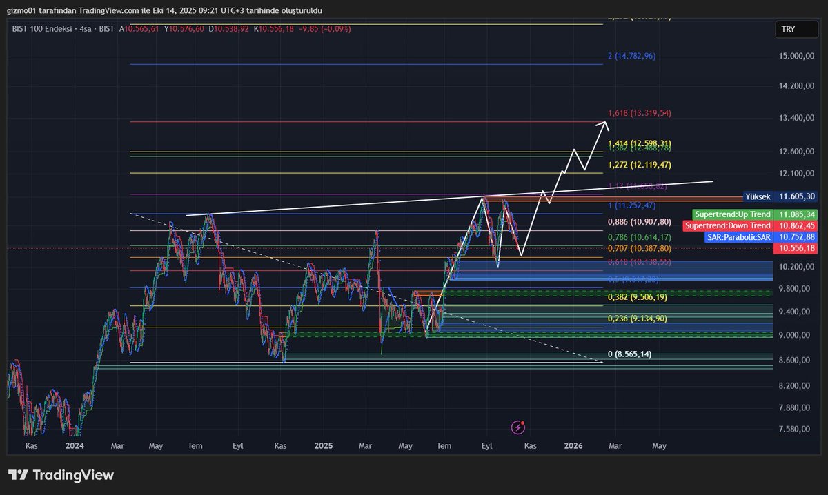 #xu100 güncel..
Görseldeki gibi sancısız gitmek istiyoruz..
Çok mu şey istiyoruz :)
