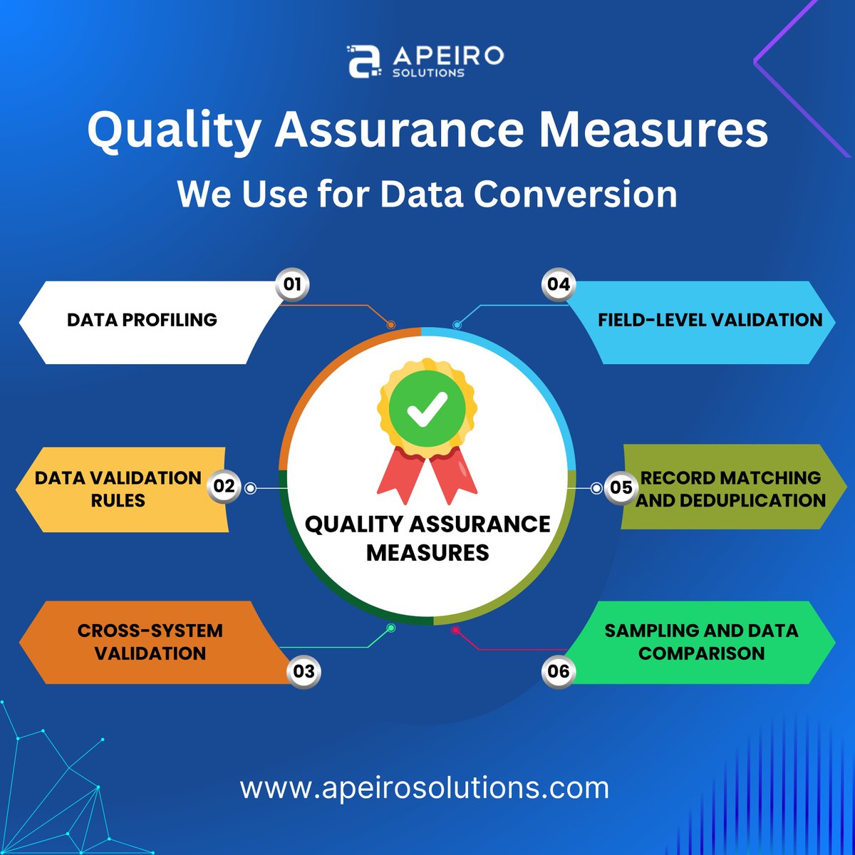 Apeiro_Solution's tweet image. We ensure every data conversion project meets the highest accuracy standards through proven Quality Assurance Measuresfrom data profiling and validation rules to record matchingand deduplication.
#ApeiroSolutions #DataConversion #QualityAssurance #Data #Leads #Sales #B2Bleads