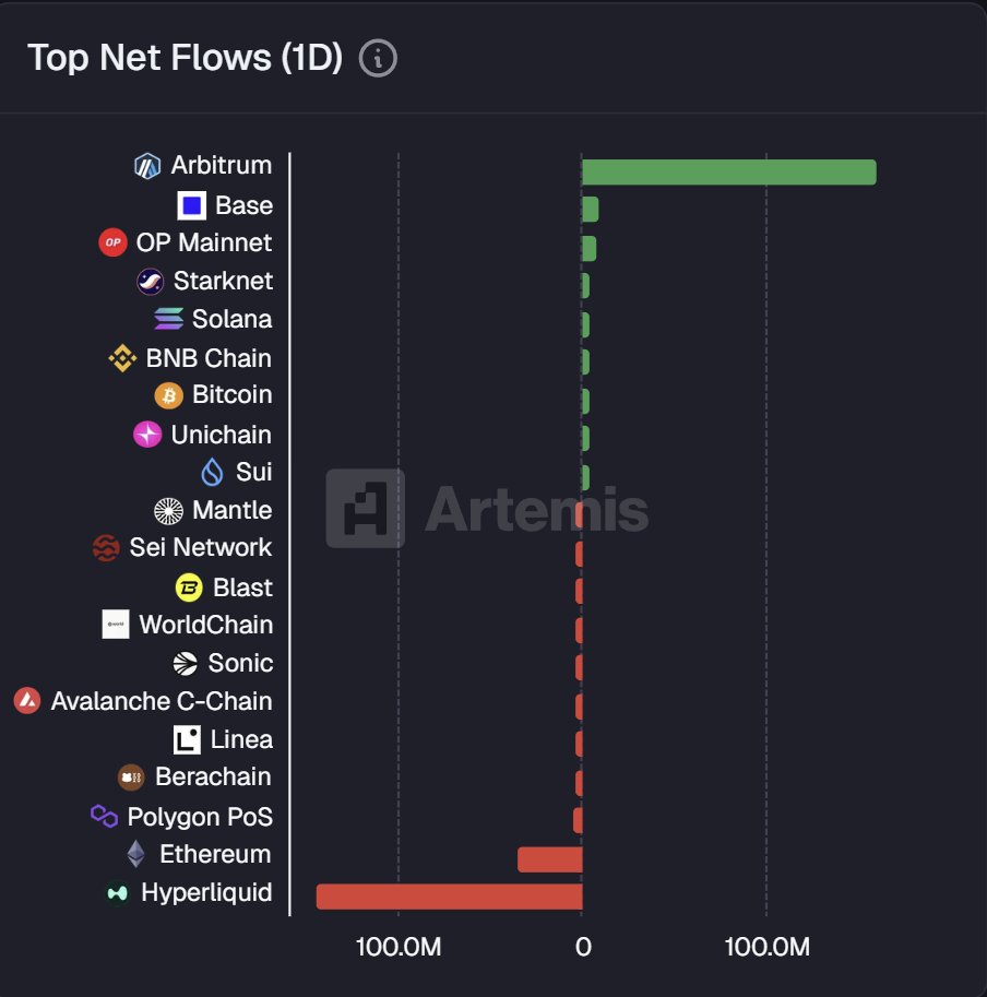 MarcShawnBrown's tweet image. 🚨 HUGE: $ARB had $434M net inflows in the past 24 hours.