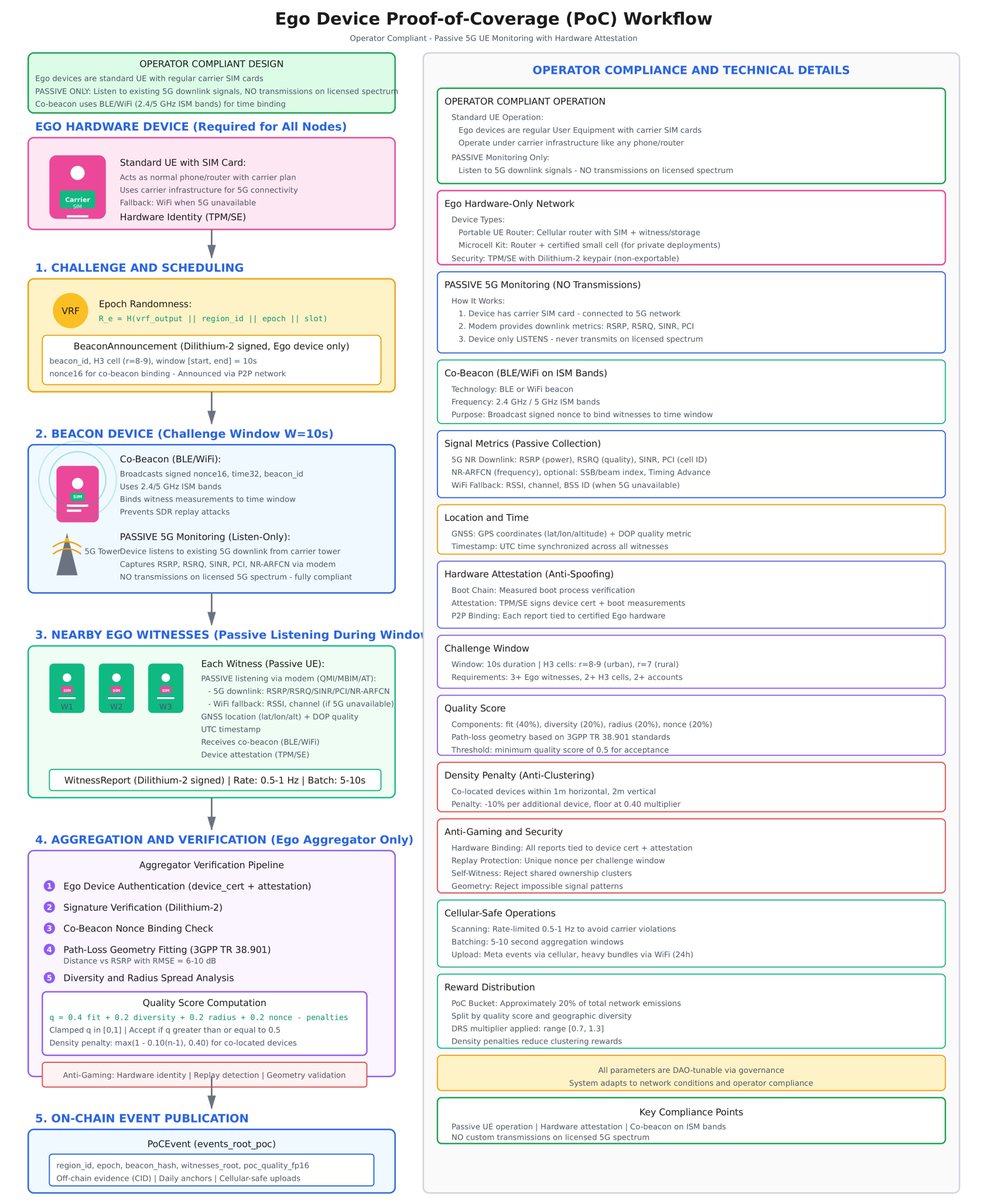 ego_blockchain's tweet image. This is how PoSt and PoCoverage will work at ego blockchain