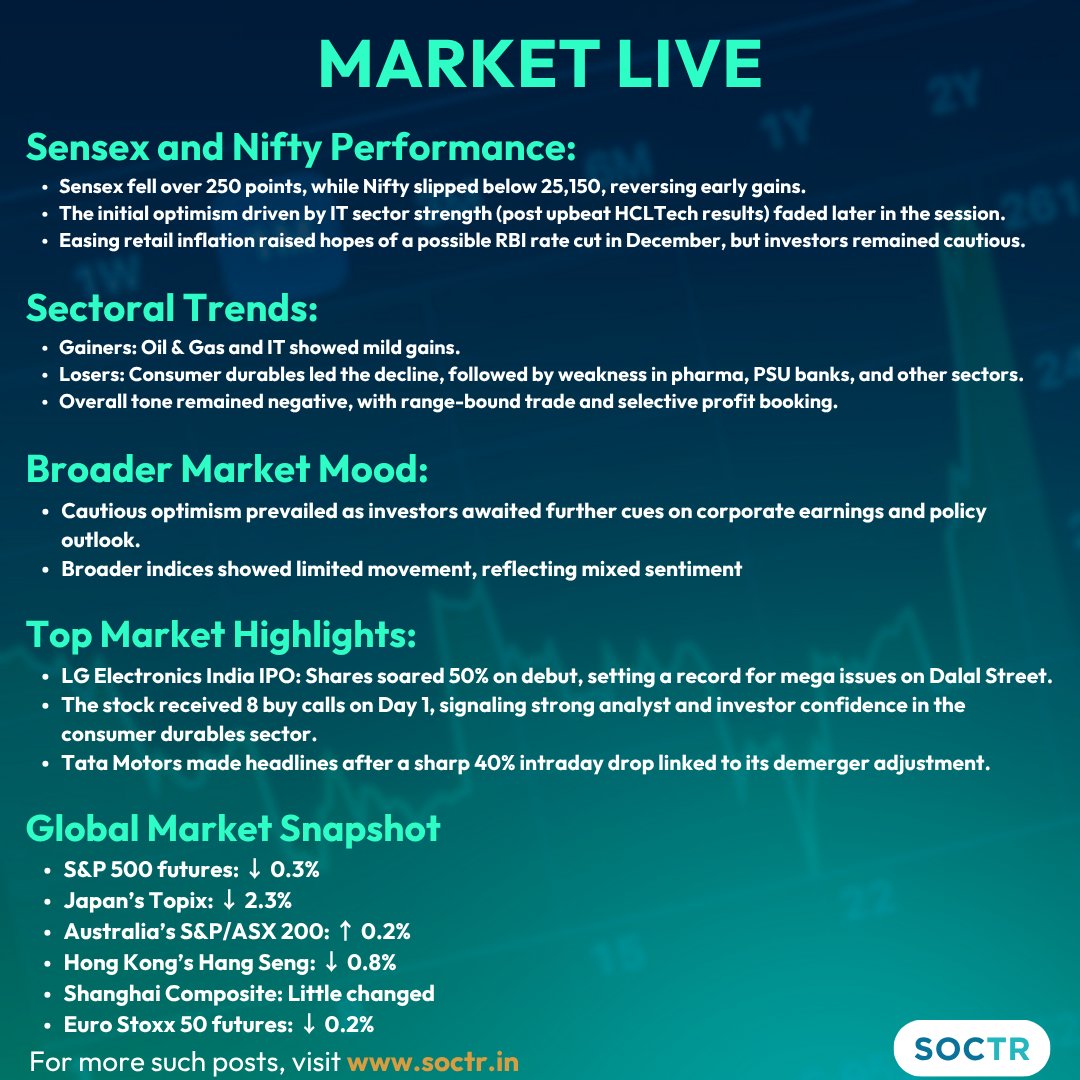 MySoctr's tweet image. 🔔 #MarketUpdate
For #trending #chartpatterns and #Updates on my.soctr.in/x and "follow @MySoctr
#StockMarket #Nifty #Sensex #MarketUpdate #StockMarketIndia #StockMarketUpdate #stockmarkets #Nifty50 #Investing #Trading #MarketNews…