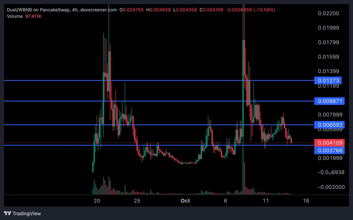 Bottom?
$DUST